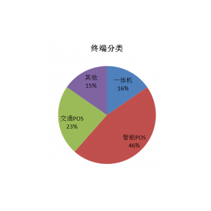 智能POS大同小异,垂直场景终端让人关注 智能POS大同小异,垂直场景终端让人关注